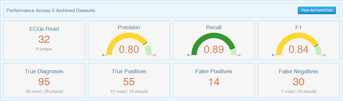 The Archived Performance Block.