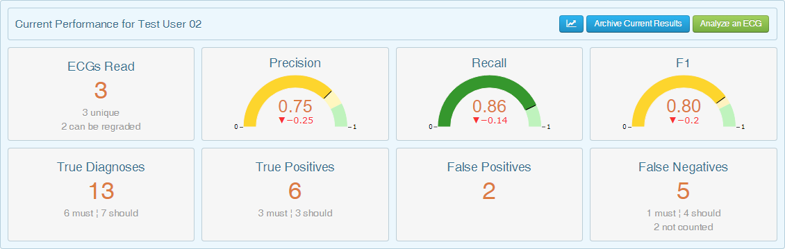The Current Performance Block.