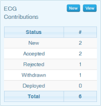 The ECG Contributions Block.