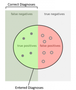 Graphical Representation of the Results for Example #1