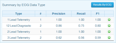 The Summary by ECG Data Type Block.